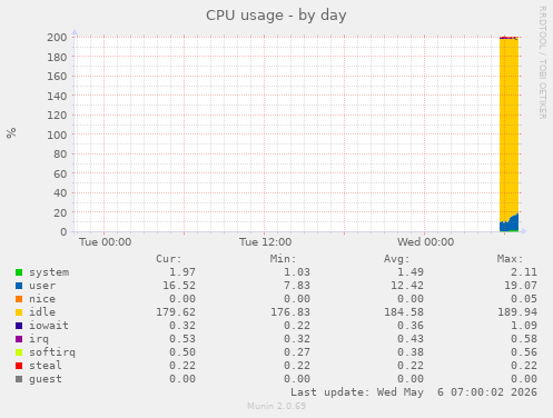 CPU usage
