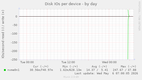 Disk IOs per device