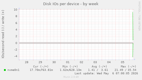 Disk IOs per device
