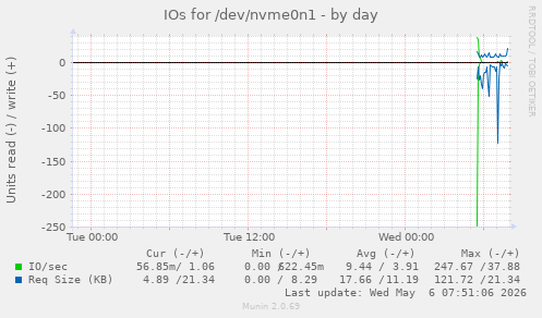 IOs for /dev/nvme0n1