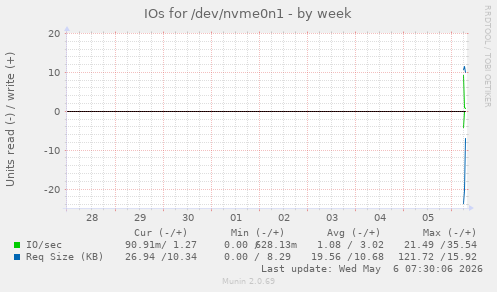 IOs for /dev/nvme0n1