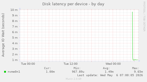 Disk latency per device