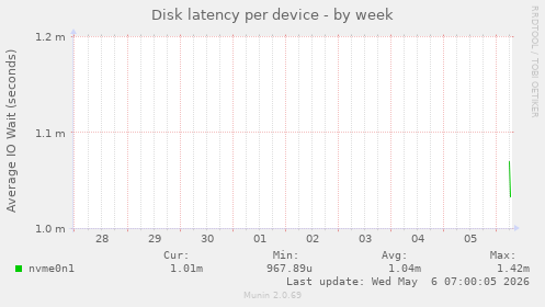 Disk latency per device