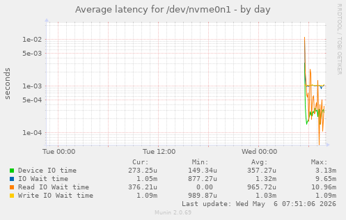 Average latency for /dev/nvme0n1