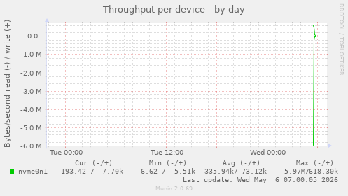 Throughput per device