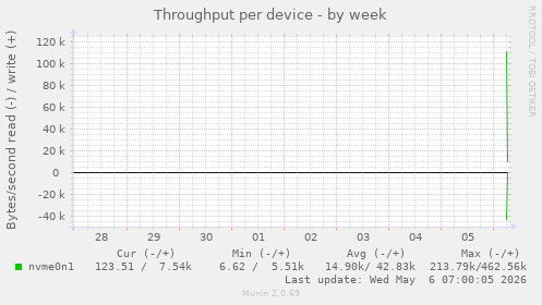 Throughput per device