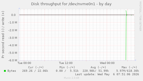 Disk throughput for /dev/nvme0n1