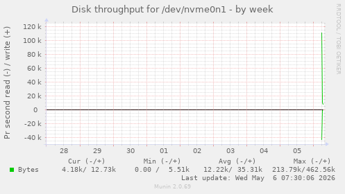 Disk throughput for /dev/nvme0n1