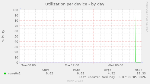 Utilization per device
