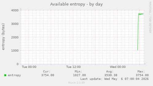 Available entropy