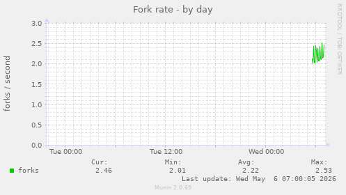 Fork rate