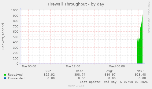 Firewall Throughput