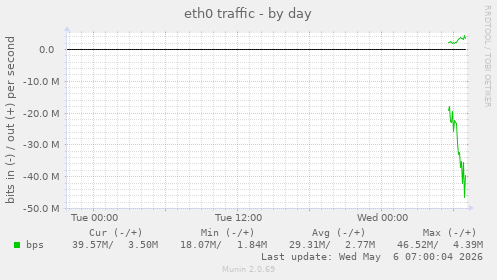eth0 traffic