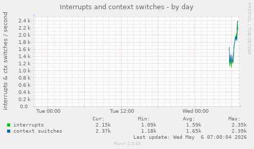 Interrupts and context switches