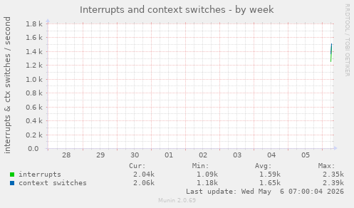 Interrupts and context switches
