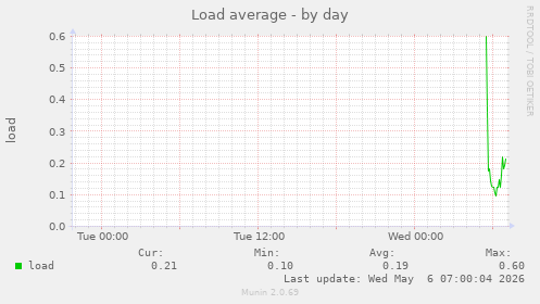 Load average