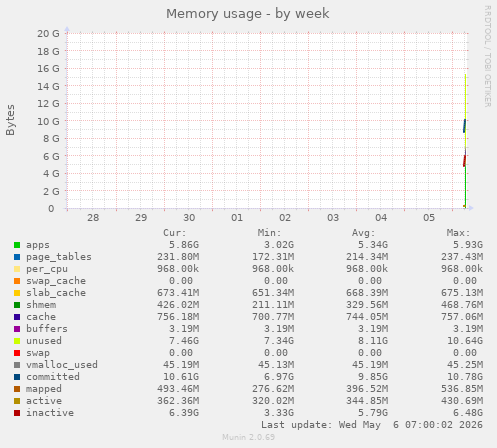 Memory usage