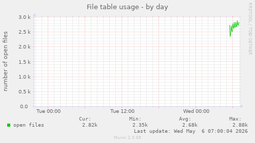 File table usage