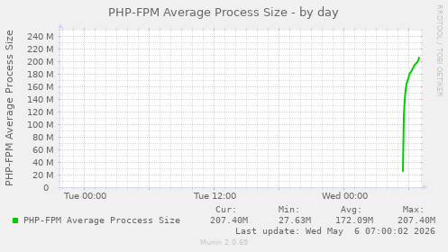 PHP-FPM Average Process Size