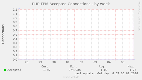 PHP-FPM Accepted Connections