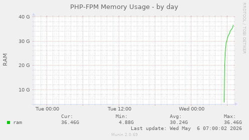 PHP-FPM Memory Usage