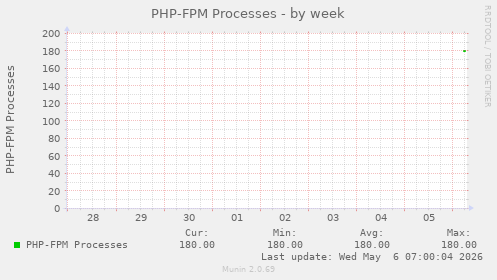 PHP-FPM Processes
