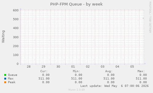 PHP-FPM Queue