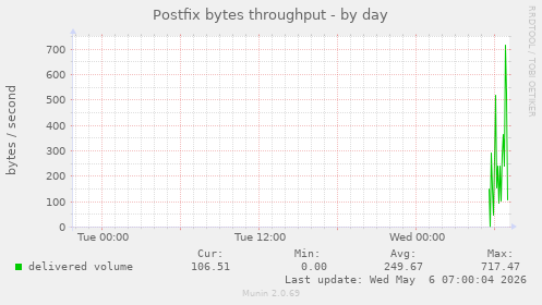 Postfix bytes throughput