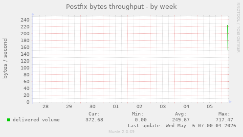 Postfix bytes throughput