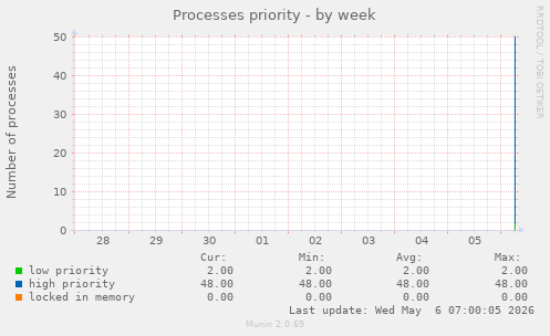 Processes priority