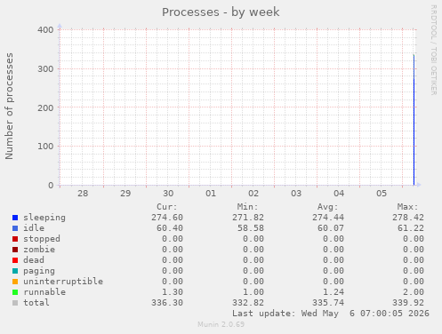 Processes