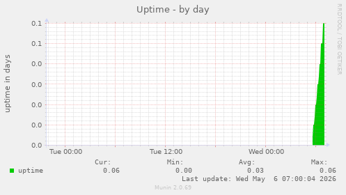 Uptime