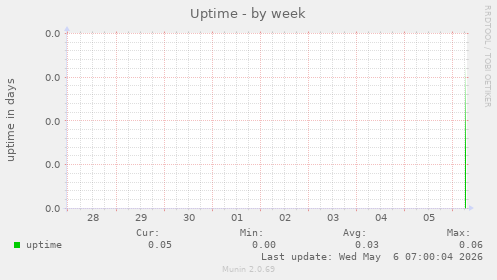 Uptime