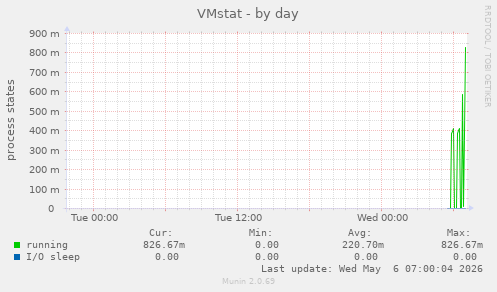 VMstat