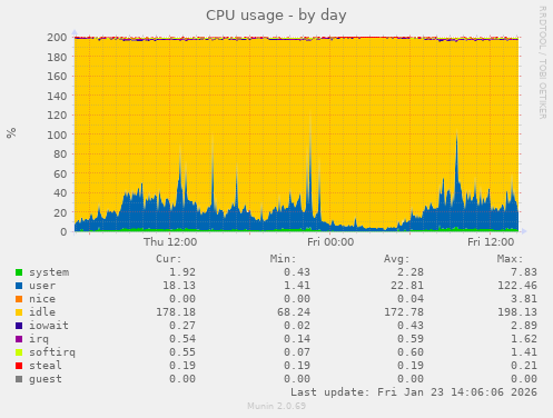 CPU usage