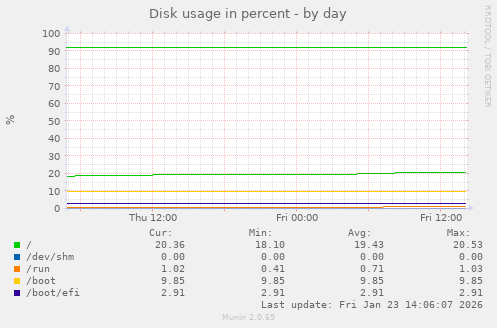 Disk usage in percent