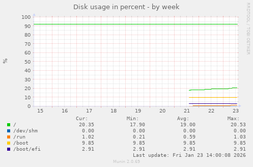 Disk usage in percent