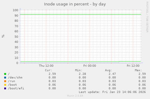 Inode usage in percent