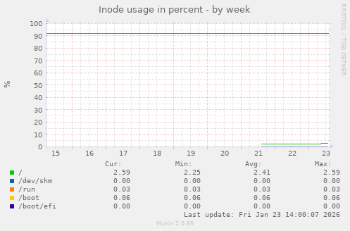 Inode usage in percent