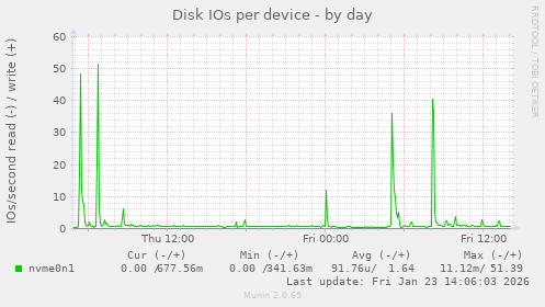 Disk IOs per device
