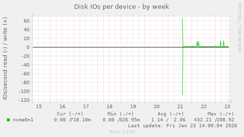 Disk IOs per device
