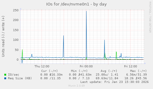IOs for /dev/nvme0n1