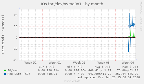 monthly graph