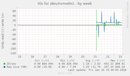 IOs for /dev/nvme0n1