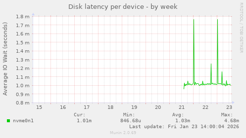 Disk latency per device