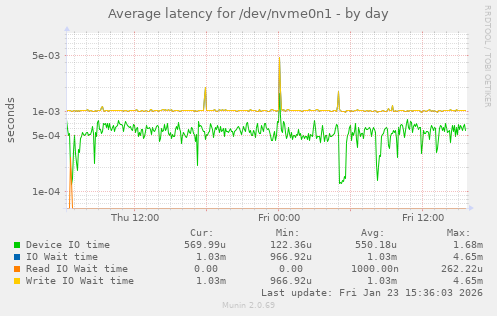 Average latency for /dev/nvme0n1