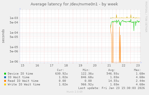 Average latency for /dev/nvme0n1