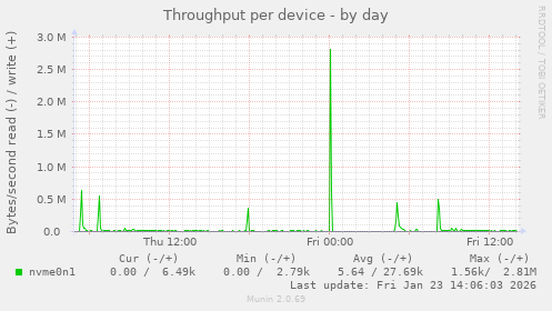 Throughput per device