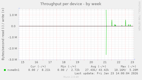 Throughput per device