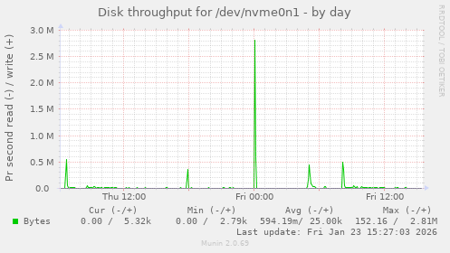 Disk throughput for /dev/nvme0n1